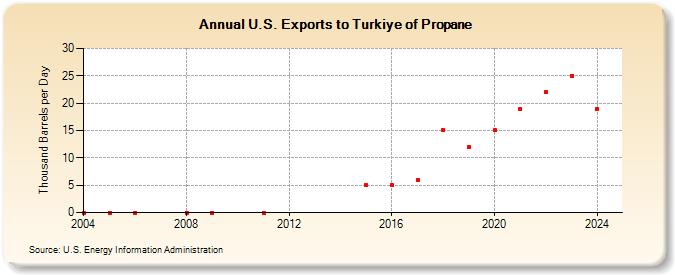 U.S. Exports to Turkiye of Propane (Thousand Barrels per Day)