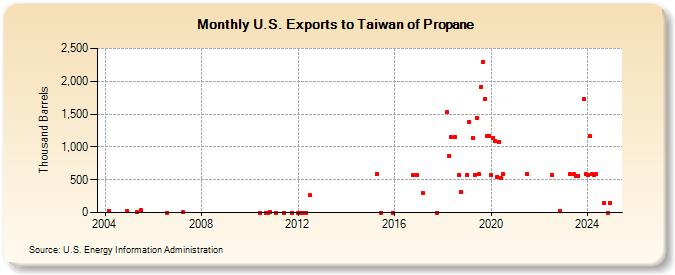 U.S. Exports to Taiwan of Propane (Thousand Barrels)