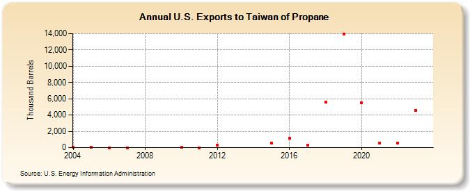U.S. Exports to Taiwan of Propane (Thousand Barrels)