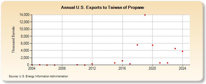 U.S. Exports to Taiwan of Propane (Thousand Barrels)