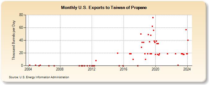 U.S. Exports to Taiwan of Propane (Thousand Barrels per Day)