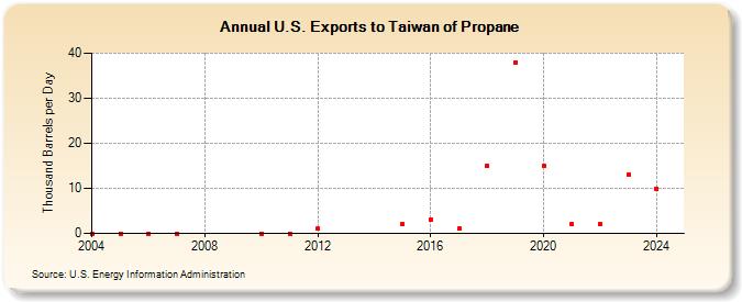 U.S. Exports to Taiwan of Propane (Thousand Barrels per Day)