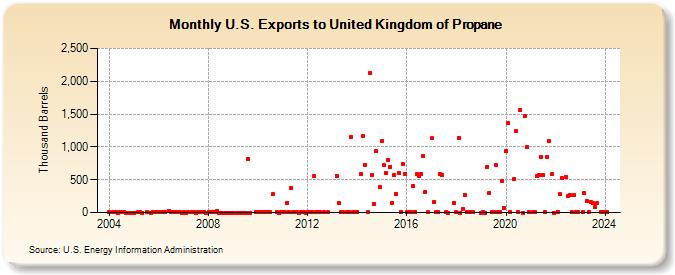 U.S. Exports to United Kingdom of Propane (Thousand Barrels)