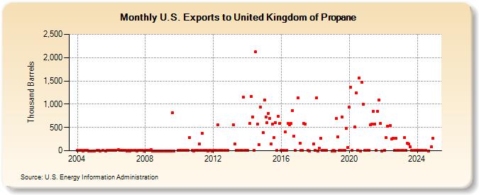 U.S. Exports to United Kingdom of Propane (Thousand Barrels)