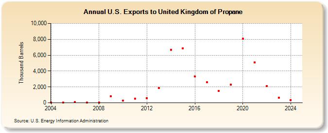 U.S. Exports to United Kingdom of Propane (Thousand Barrels)