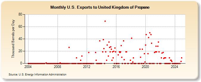 U.S. Exports to United Kingdom of Propane (Thousand Barrels per Day)