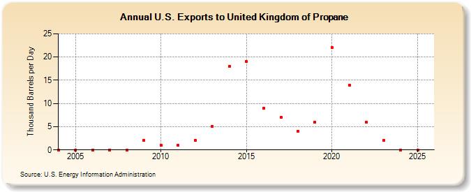 U.S. Exports to United Kingdom of Propane (Thousand Barrels per Day)