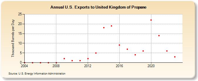 U.S. Exports to United Kingdom of Propane (Thousand Barrels per Day)