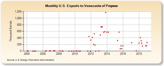 U.S. Exports to Venezuela of Propane (Thousand Barrels)