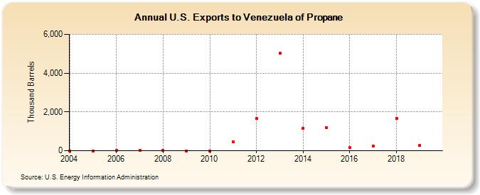 U.S. Exports to Venezuela of Propane (Thousand Barrels)