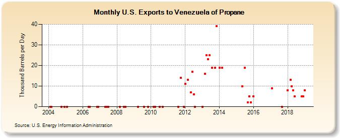 U.S. Exports to Venezuela of Propane (Thousand Barrels per Day)