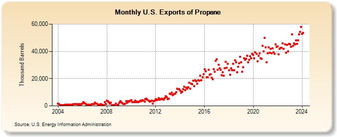 U.S. Exports of Propane (Thousand Barrels)