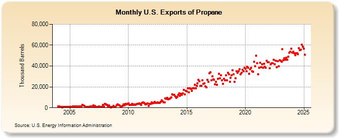 U.S. Exports of Propane (Thousand Barrels)