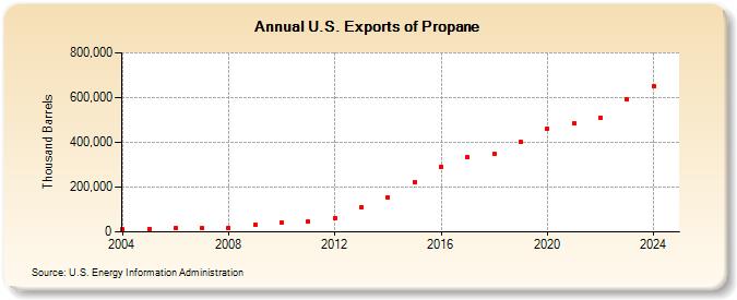 U.S. Exports of Propane (Thousand Barrels)