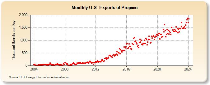 U.S. Exports of Propane (Thousand Barrels per Day)