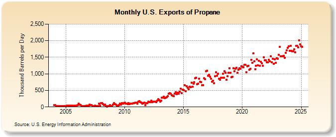 U.S. Exports of Propane (Thousand Barrels per Day)