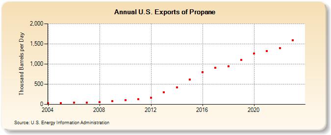 U.S. Exports of Propane (Thousand Barrels per Day)