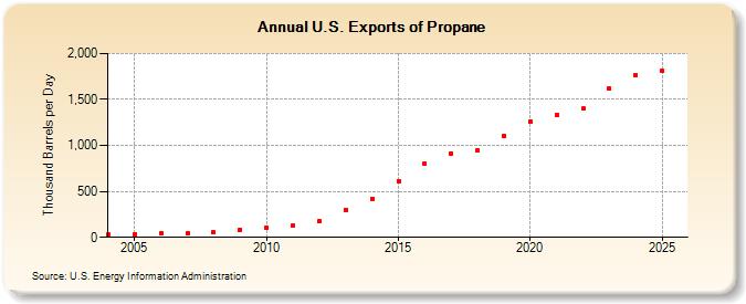 U.S. Exports of Propane (Thousand Barrels per Day)