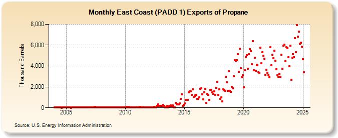 East Coast (PADD 1) Exports of Propane (Thousand Barrels)