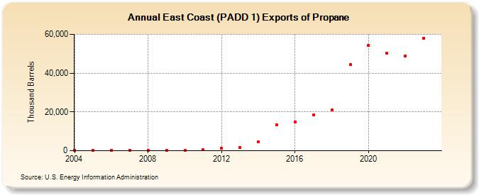 East Coast (PADD 1) Exports of Propane (Thousand Barrels)