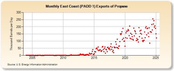 East Coast (PADD 1) Exports of Propane (Thousand Barrels per Day)