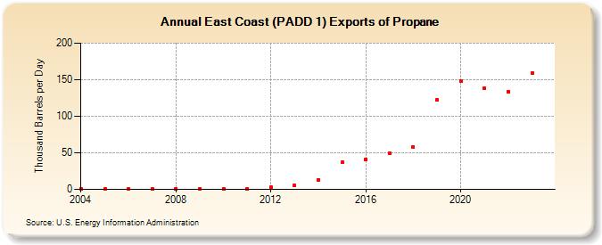 East Coast (PADD 1) Exports of Propane (Thousand Barrels per Day)