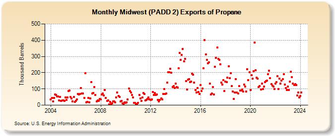 Midwest (PADD 2) Exports of Propane (Thousand Barrels)