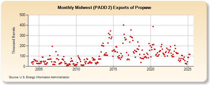 Midwest (PADD 2) Exports of Propane (Thousand Barrels)