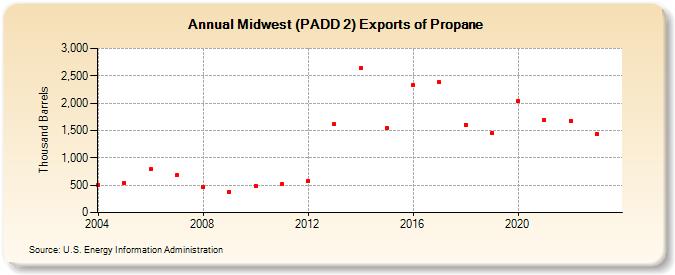Midwest (PADD 2) Exports of Propane (Thousand Barrels)
