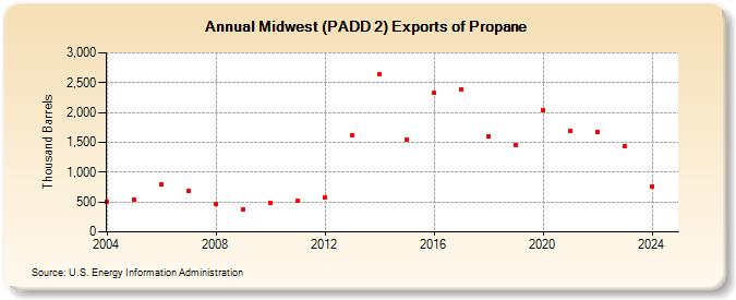 Midwest (PADD 2) Exports of Propane (Thousand Barrels)