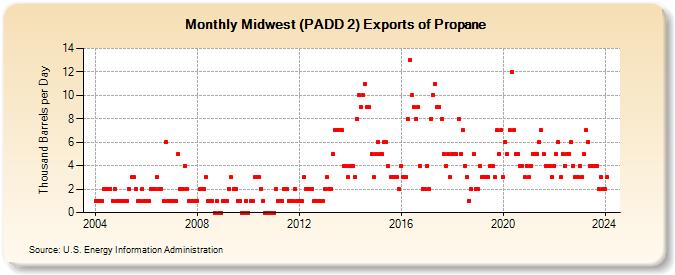 Midwest (PADD 2) Exports of Propane (Thousand Barrels per Day)
