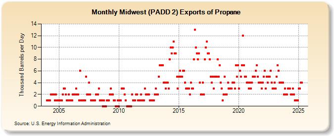 Midwest (PADD 2) Exports of Propane (Thousand Barrels per Day)