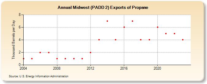 Midwest (PADD 2) Exports of Propane (Thousand Barrels per Day)