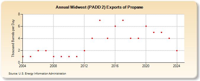 Midwest (PADD 2) Exports of Propane (Thousand Barrels per Day)