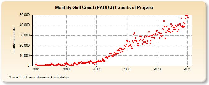Gulf Coast (PADD 3) Exports of Propane (Thousand Barrels)