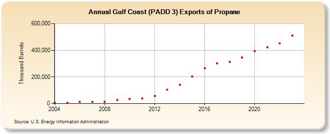 Gulf Coast (PADD 3) Exports of Propane (Thousand Barrels)