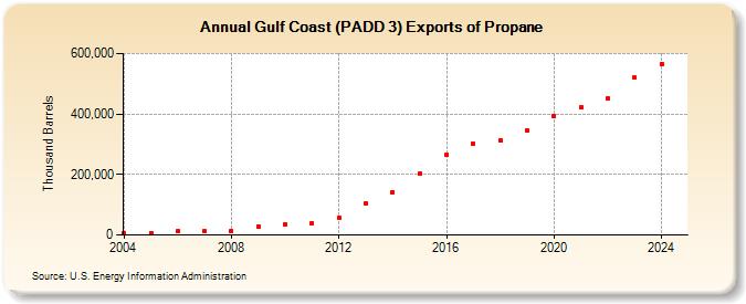 Gulf Coast (PADD 3) Exports of Propane (Thousand Barrels)