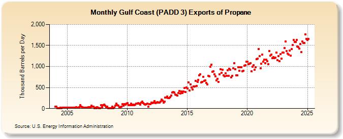 Gulf Coast (PADD 3) Exports of Propane (Thousand Barrels per Day)