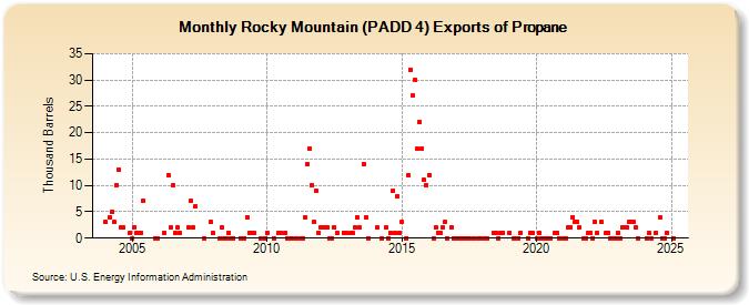 Rocky Mountain (PADD 4) Exports of Propane (Thousand Barrels)