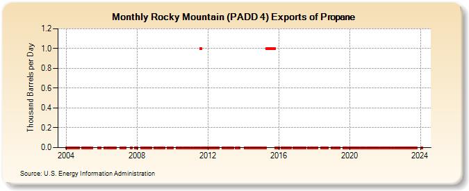 Rocky Mountain (PADD 4) Exports of Propane (Thousand Barrels per Day)