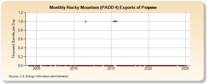 Rocky Mountain (PADD 4) Exports of Propane (Thousand Barrels per Day)