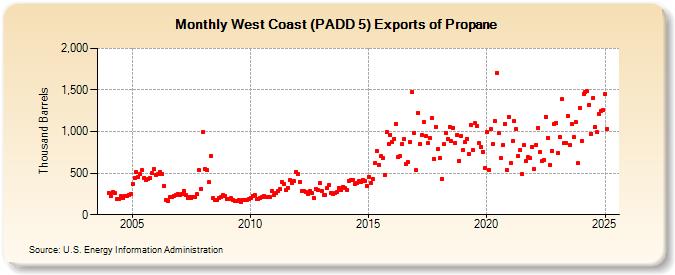 West Coast (PADD 5) Exports of Propane (Thousand Barrels)