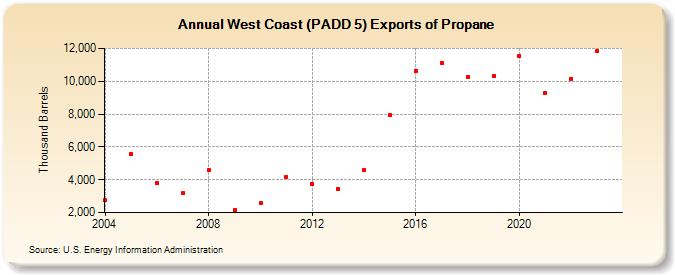 West Coast (PADD 5) Exports of Propane (Thousand Barrels)
