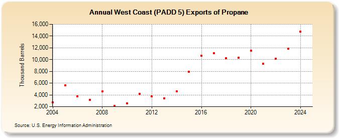 West Coast (PADD 5) Exports of Propane (Thousand Barrels)