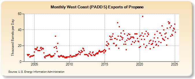 West Coast (PADD 5) Exports of Propane (Thousand Barrels per Day)