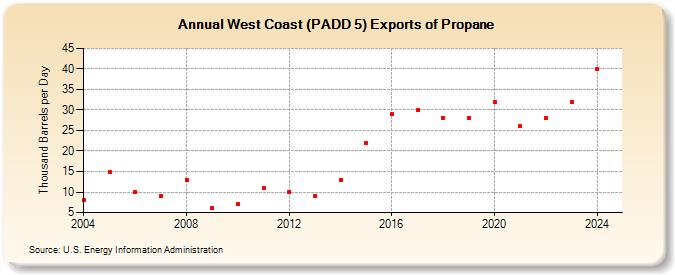 West Coast (PADD 5) Exports of Propane (Thousand Barrels per Day)