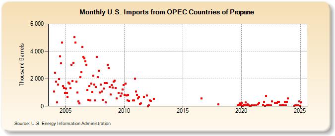 U.S. Imports from OPEC Countries of Propane (Thousand Barrels)