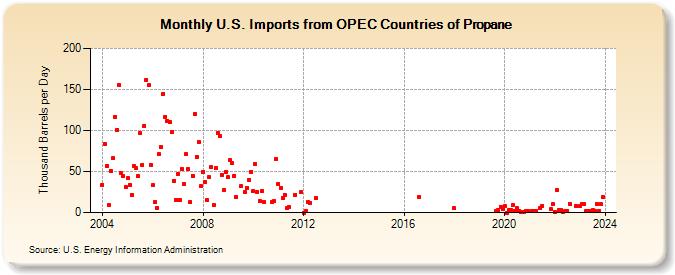 U.S. Imports from OPEC Countries of Propane (Thousand Barrels per Day)