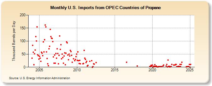 U.S. Imports from OPEC Countries of Propane (Thousand Barrels per Day)