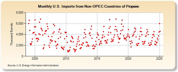 U.S. Imports from Non-OPEC Countries of Propane (Thousand Barrels)